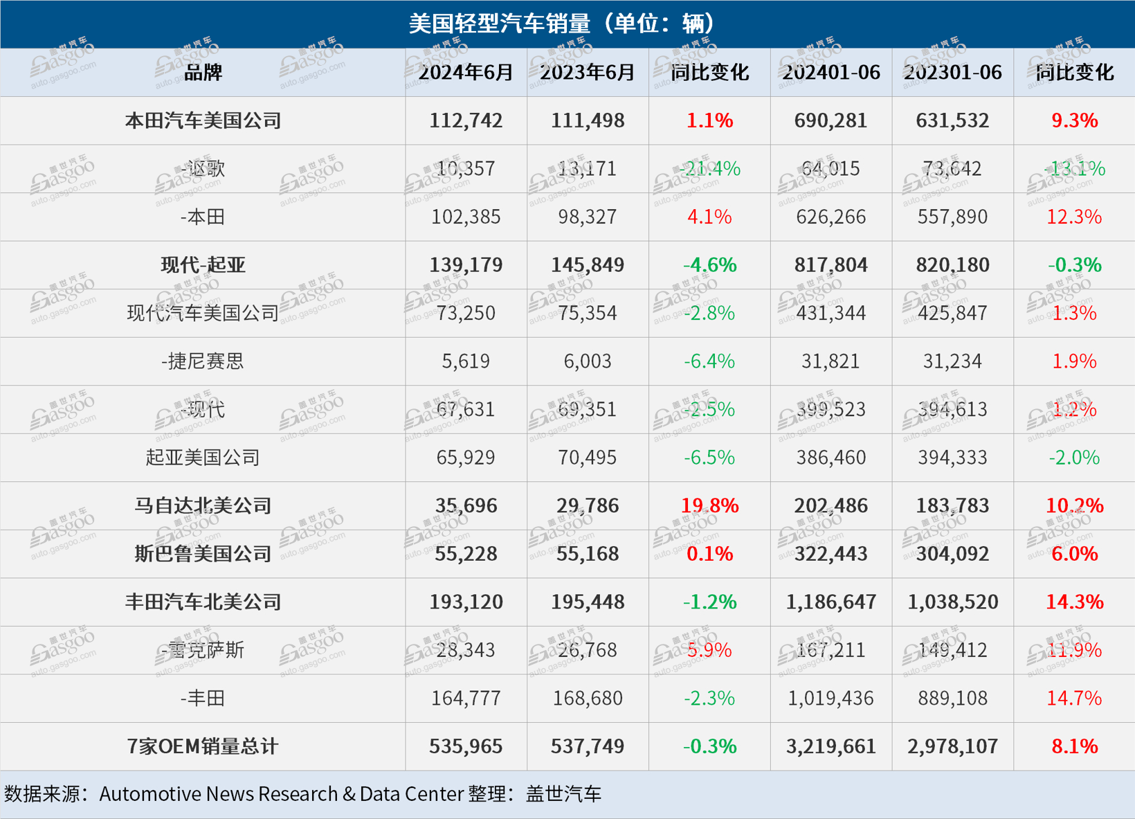 Q2美国车市：通用仍是最畅销车企，Stellantis、特斯拉下跌