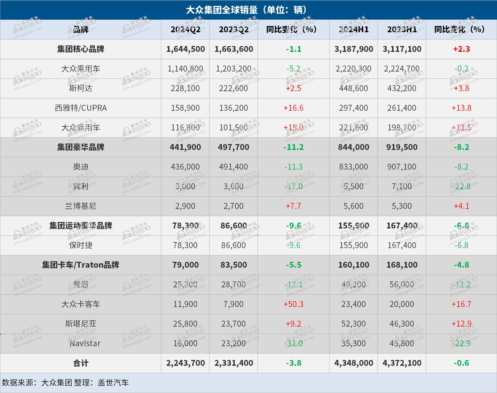 大众集团上半年全球销量微跌，中国市场纯电销量大增45%