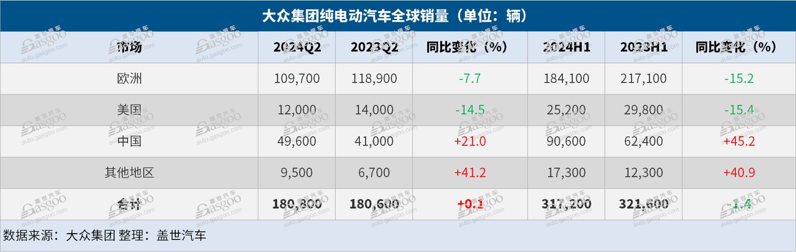 大众集团上半年全球销量微跌，中国市场纯电销量大增45%