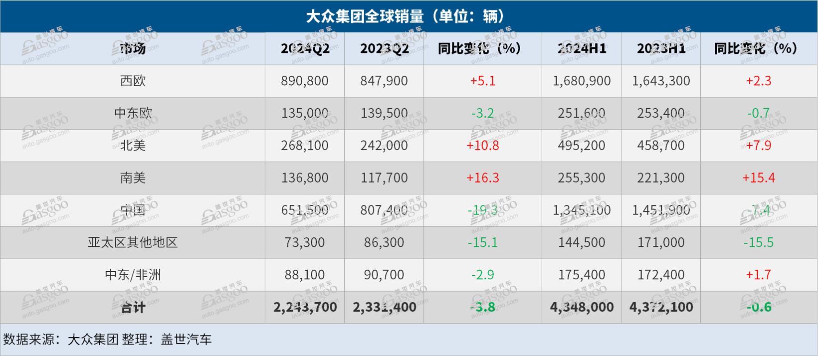 大众集团上半年全球销量微跌，中国市场纯电销量大增45%