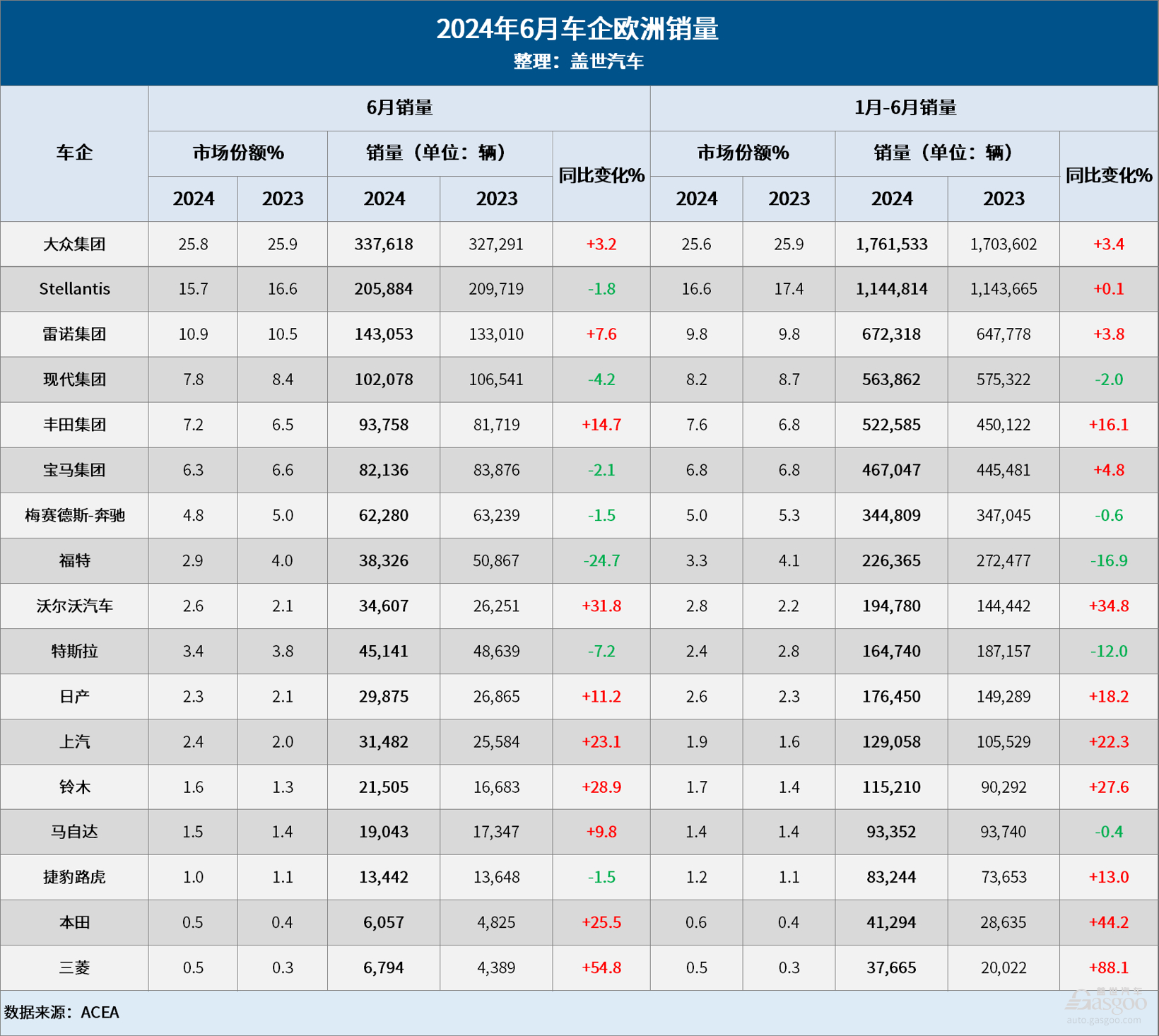 6月欧洲车市：特斯拉下滑7%，上汽增长23%