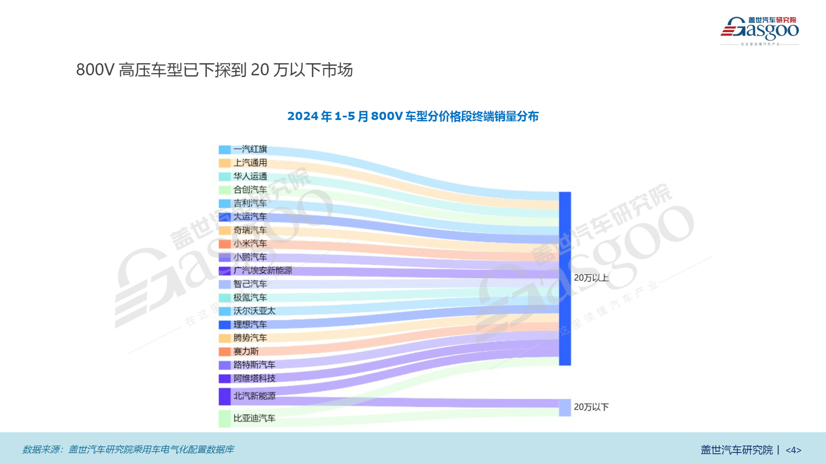 800V知多少：销量飙升 车型激增，800V高压技术加速新能源市场扩张 | 盖世汽车研究院电气化配置数据