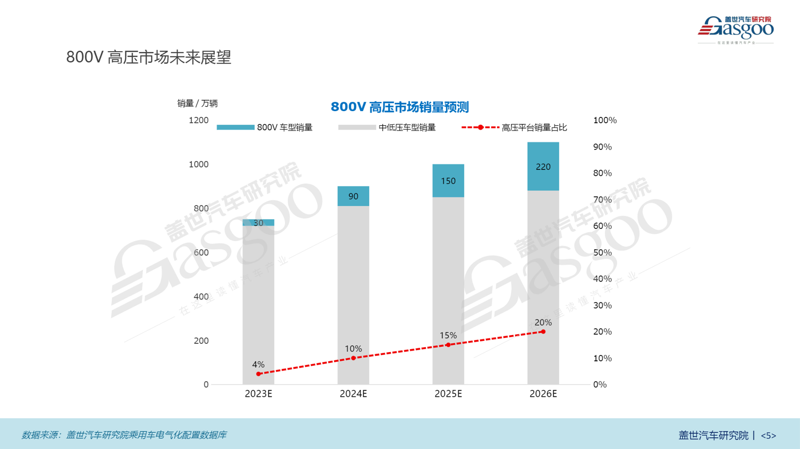 800V知多少：销量飙升 车型激增，800V高压技术加速新能源市场扩张 | 盖世汽车研究院电气化配置数据