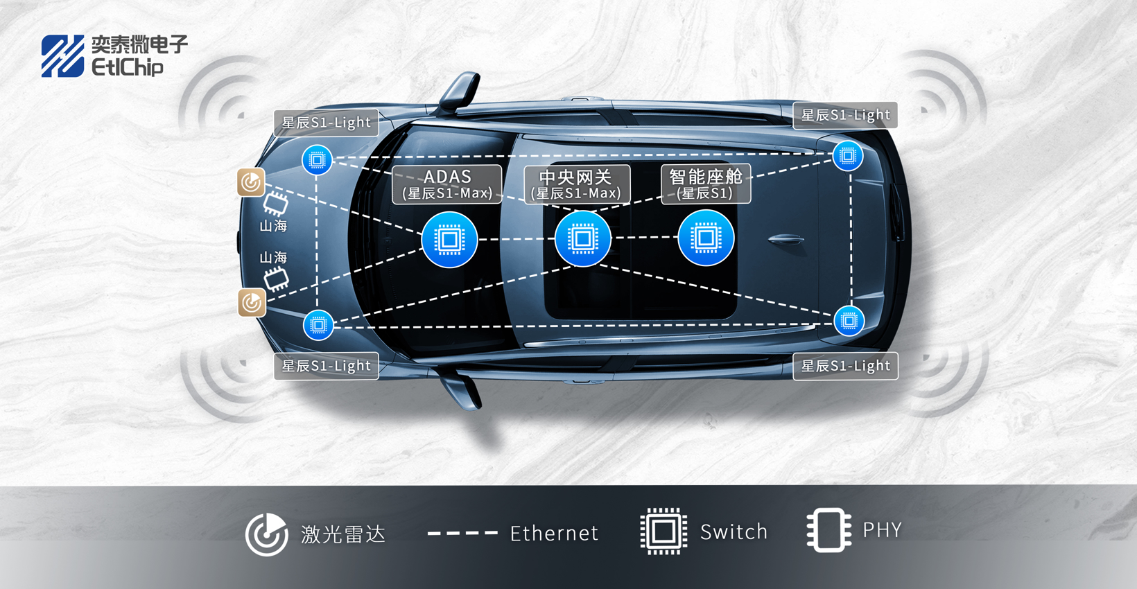 奕泰微独家首发车载以太网芯片全套解决方案