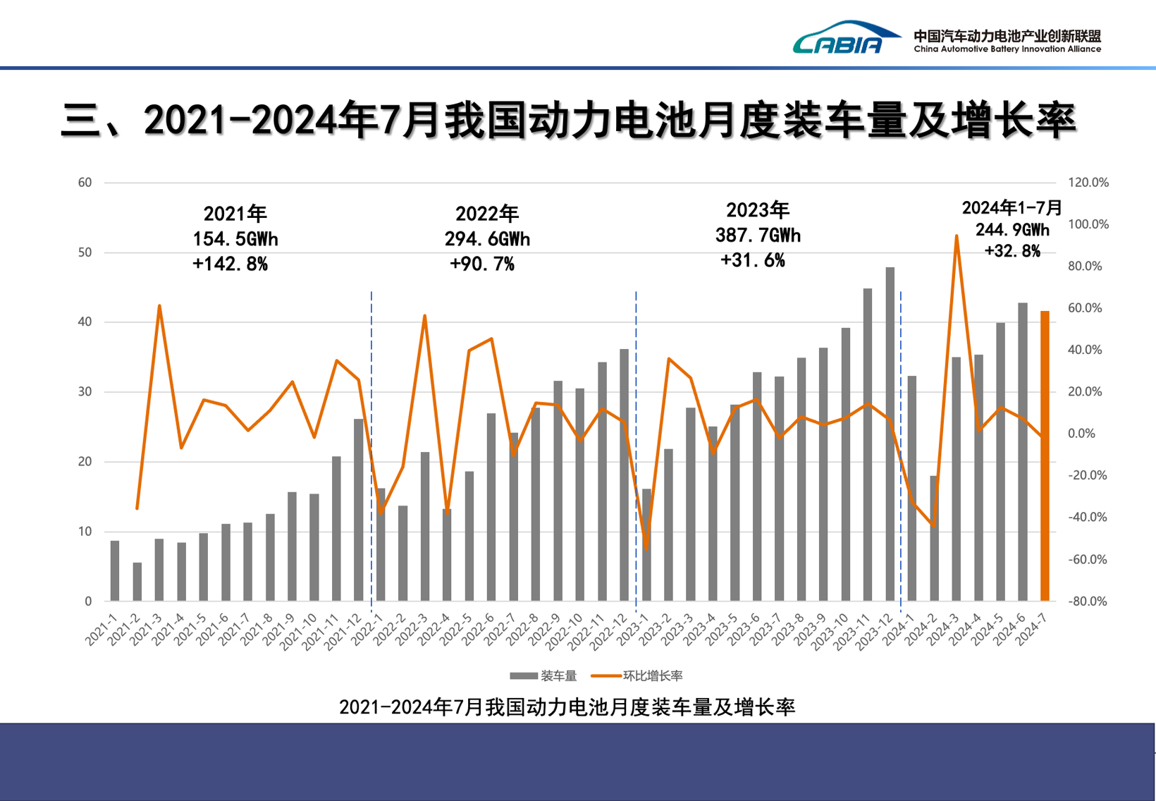 7月国内动力电池装车量同比增三成，宁德时代与比亚迪合计份额超70%