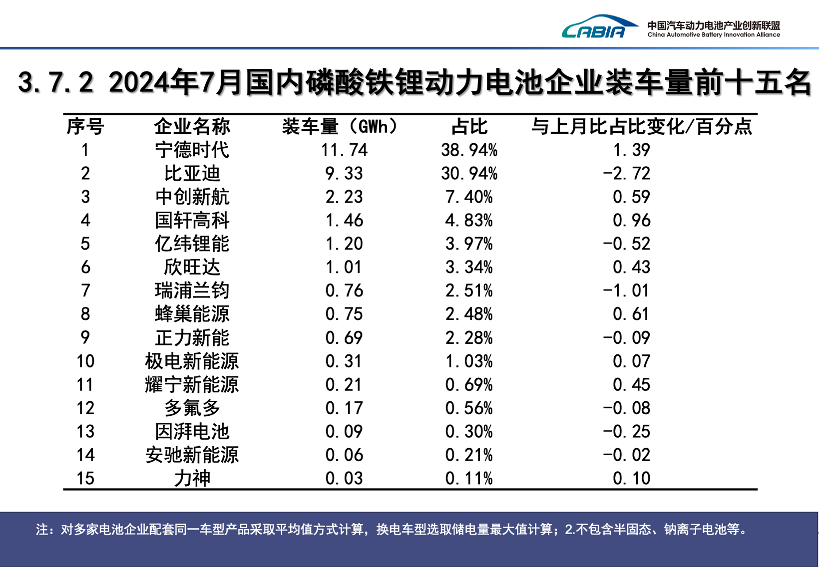 7月国内动力电池装车量同比增三成，宁德时代与比亚迪合计份额超70%