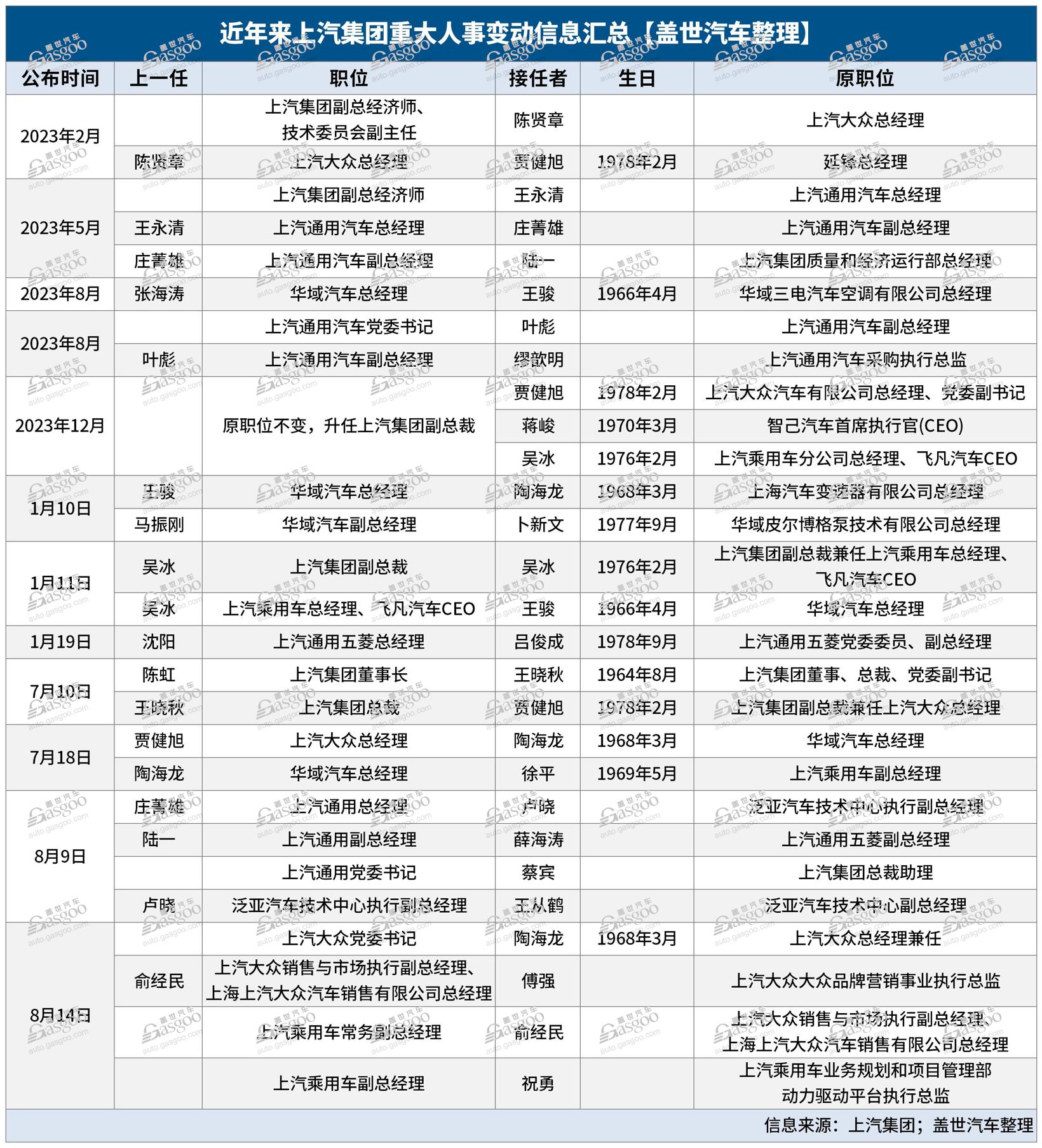 上汽迎最大规模高层换防，能否挽回下滑颓势？