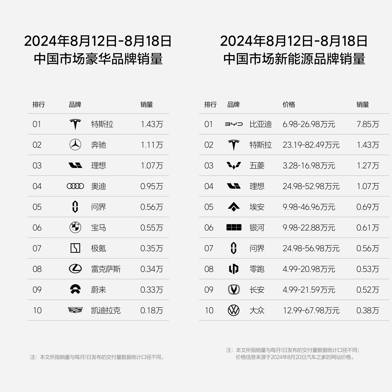 连续17周排名第一，理想发布第33周销量榜