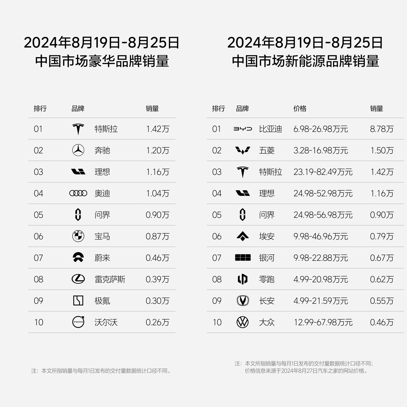 周销量1.16万辆，理想汽车发布第34周销量榜