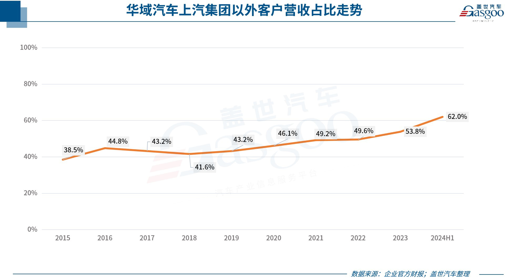 华域汽车上半年营收近773亿元，超六成来自上汽以外整车客户