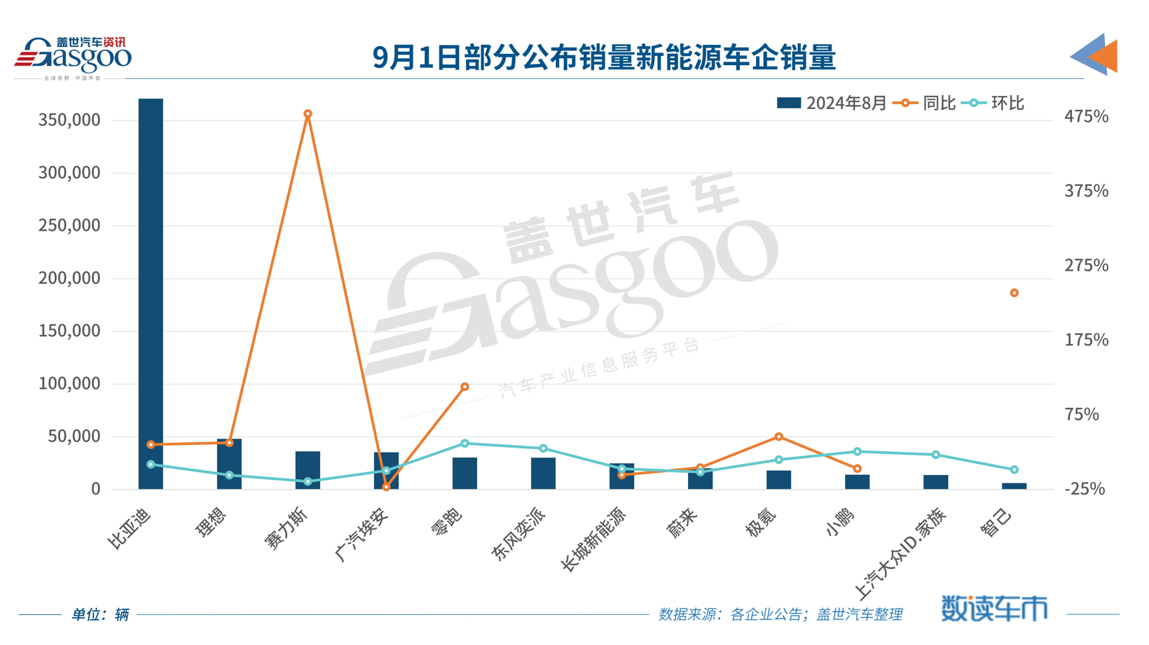 比亚迪8月销量再创新高，月销40万辆不是梦