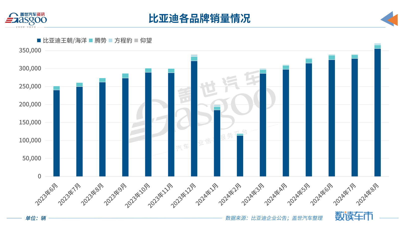 比亚迪8月销量再创新高，月销40万辆不是梦