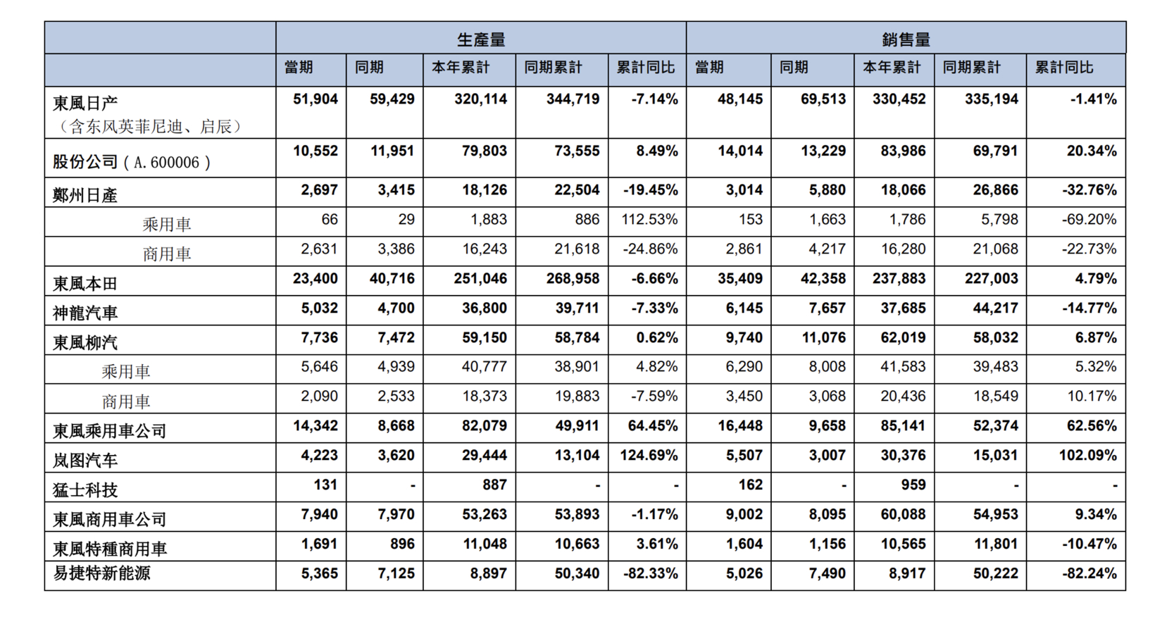 上半年营收上涨但净利下滑，东风自主仍需加速