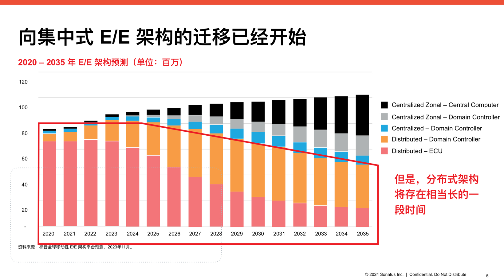 Sonatus：向SDV迈进——一家全球汽车制造商通往灵活的集中式E/E架构之路