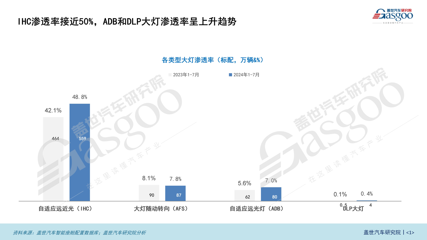 智能车灯知多少：中低端市场普及加速，各技术引领智能化潮流 | 盖世汽车配置数据库