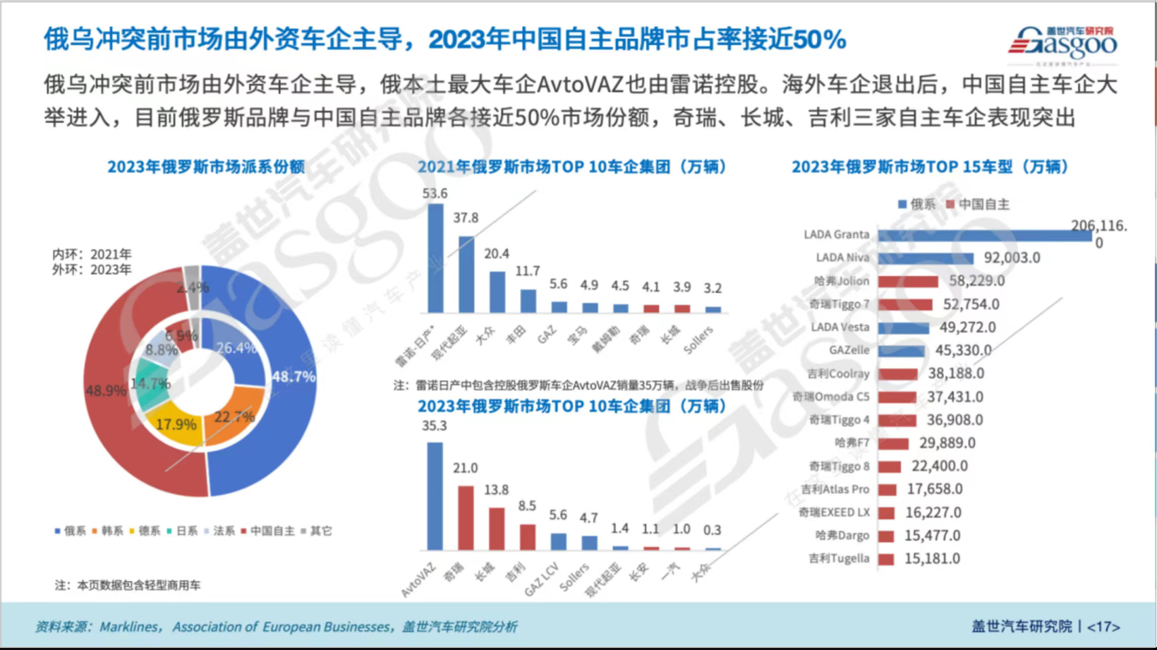 全球主流车市｜“中国整车出口的最大单一国家”俄罗斯（2）：车市概况