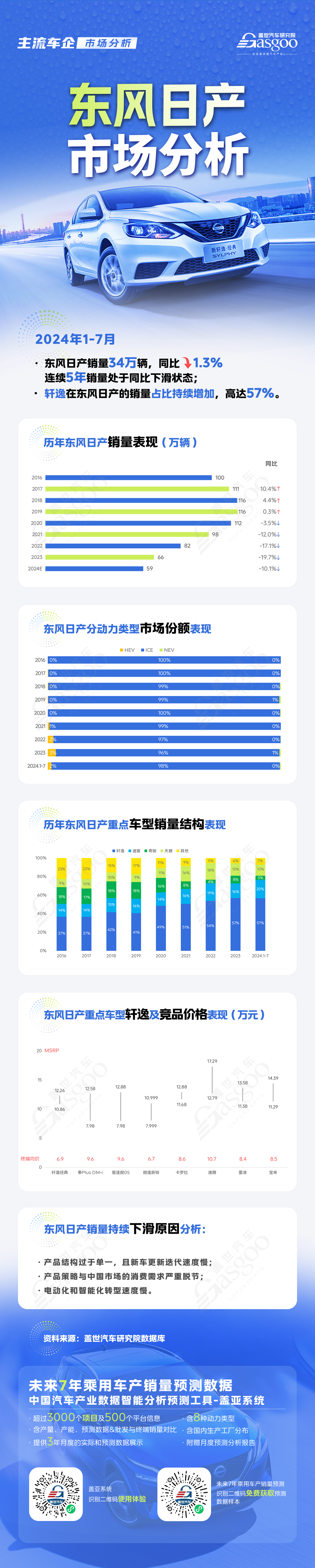 东风日产：销量持续下滑，需加速产品多元化与新能源转型 | 主流车企市场分析