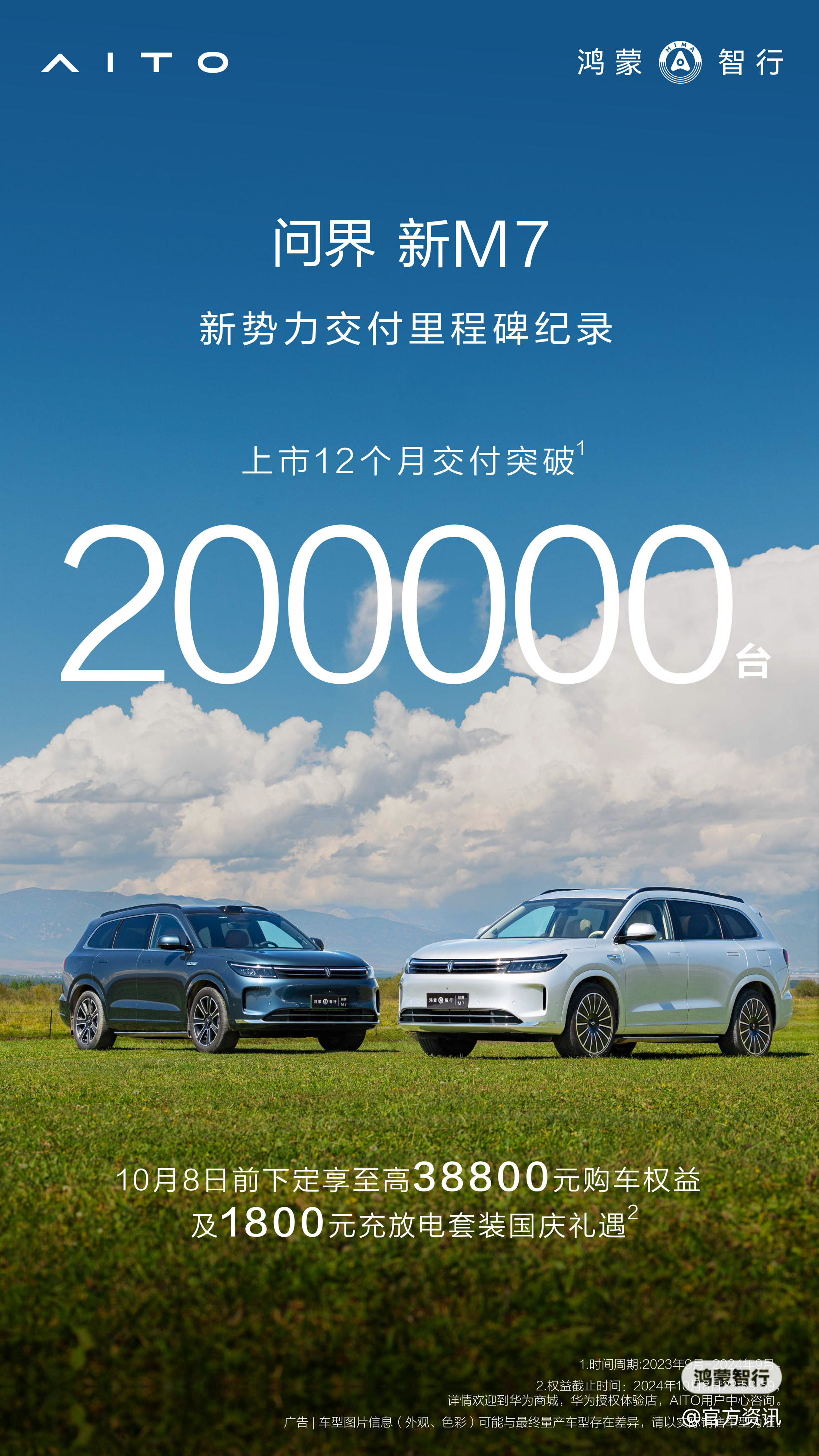 问界新 M7 上市 12 个月交付超 20 万台。