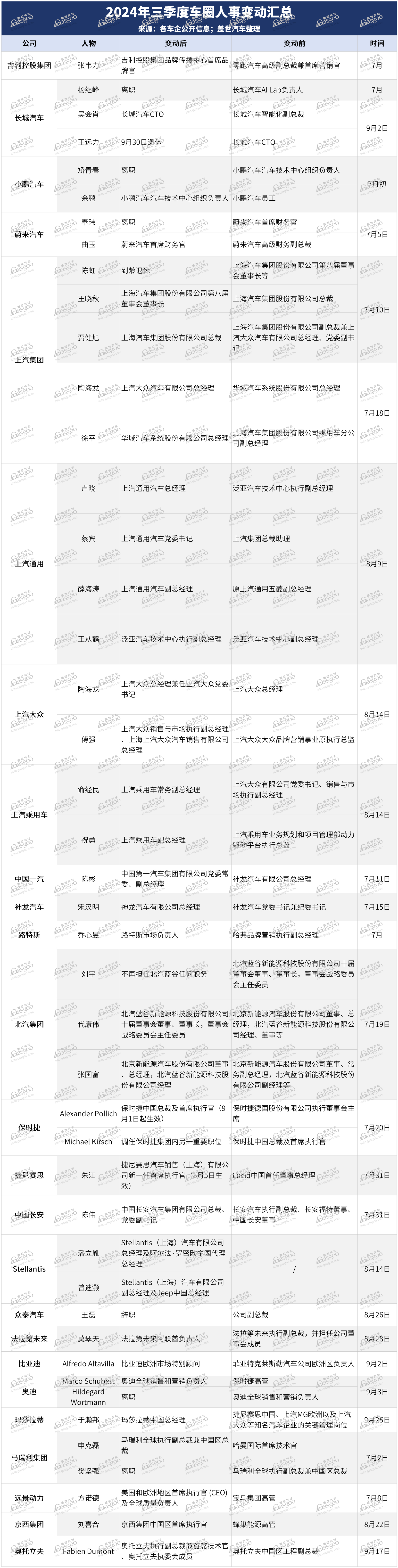 三季度车圈人事变动一览：升职、跳槽、退休