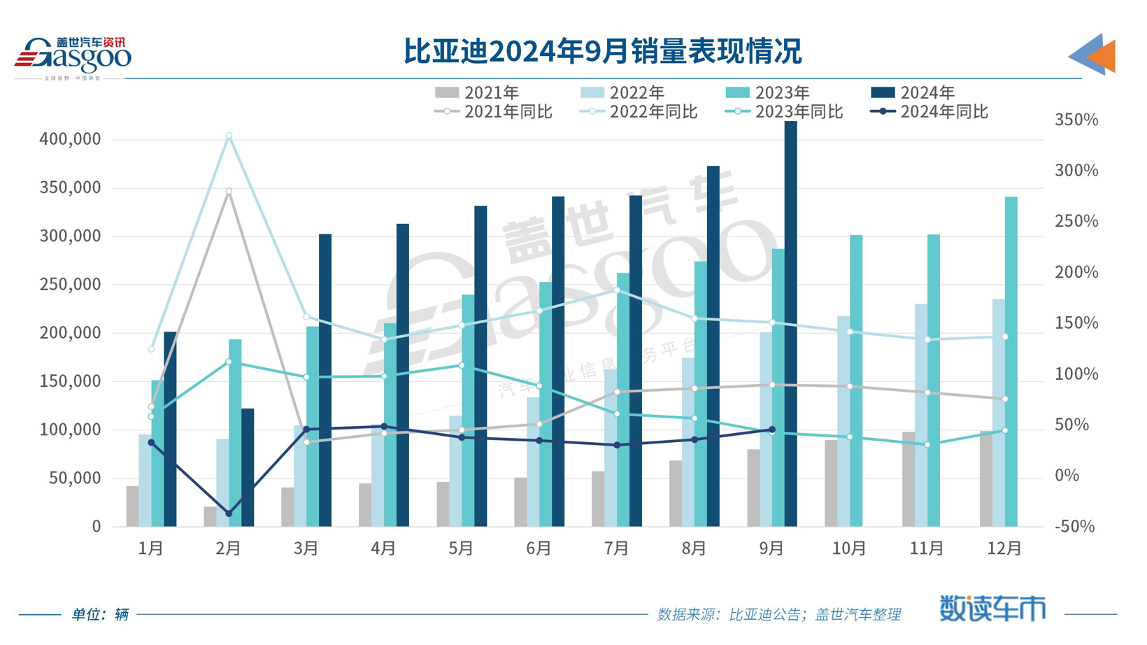 曝比亚迪单周新增订单破11万