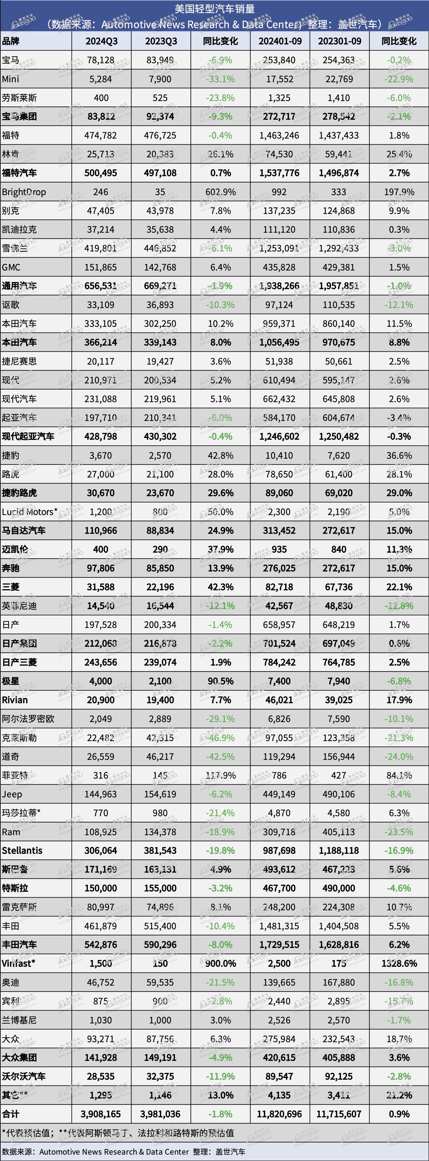 美国轻型车销量：三季度同比微跌，已经连续两个季度下滑