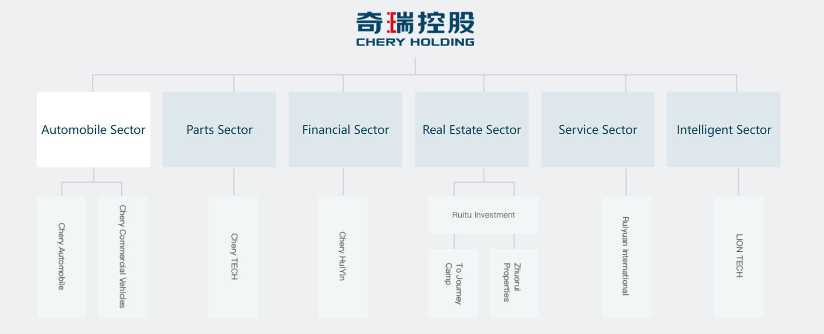 Wheels of Change: the Story of Chery Holding Group (Part 2)