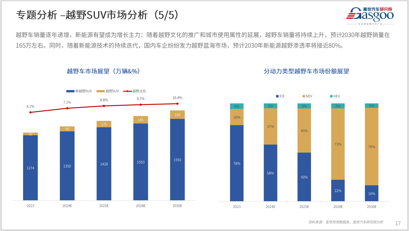 电动化正在重塑越野市场