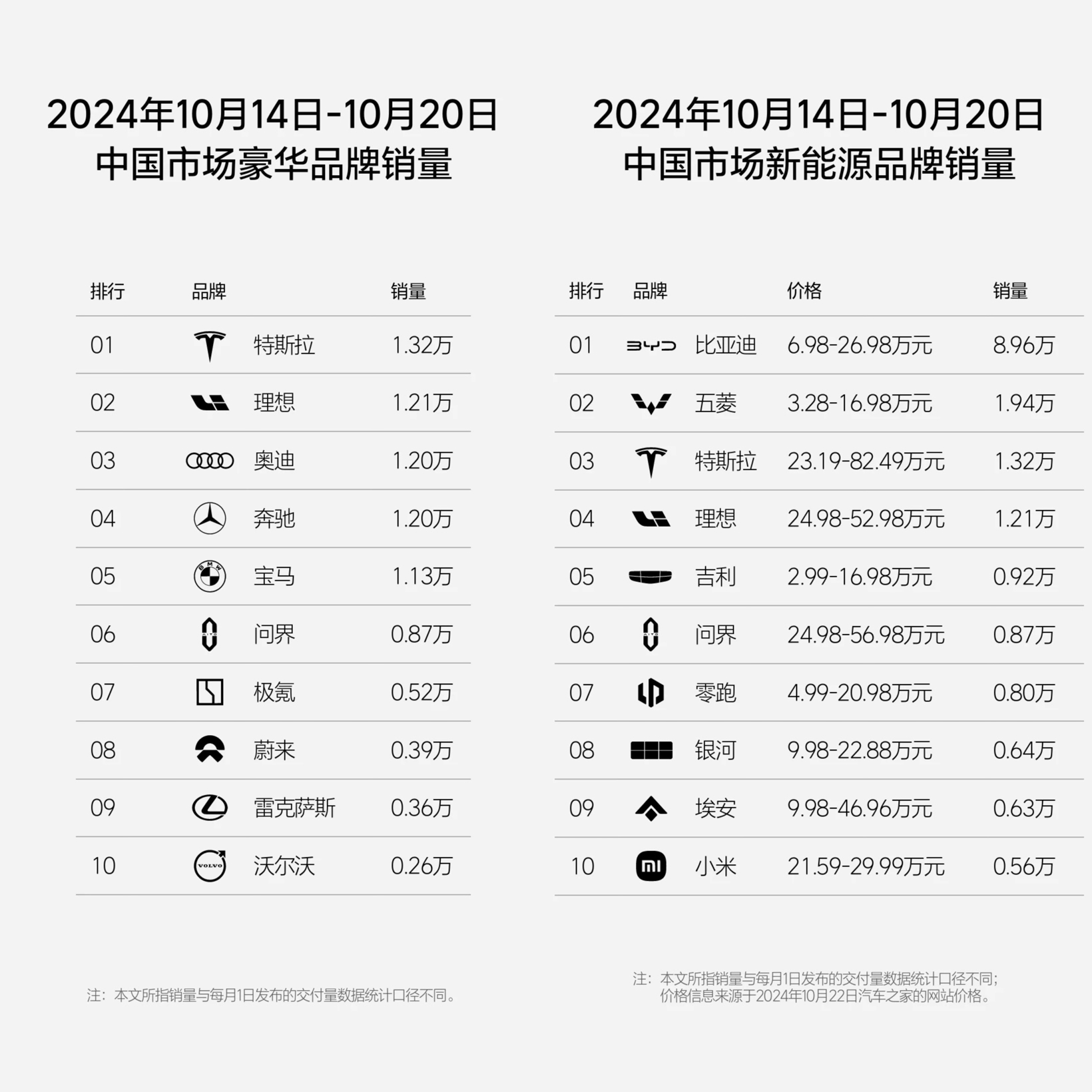 理想汽车第42周销量达1.21万辆，连续26周获中国市场新势力品牌销量第一