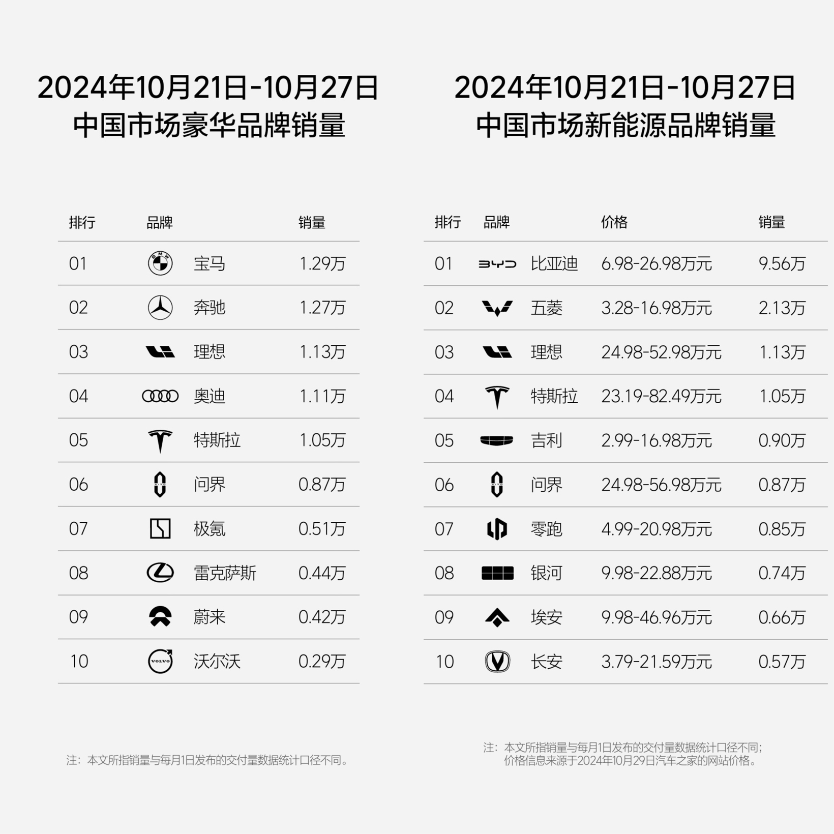 理想汽车第43周销量达1.13万辆