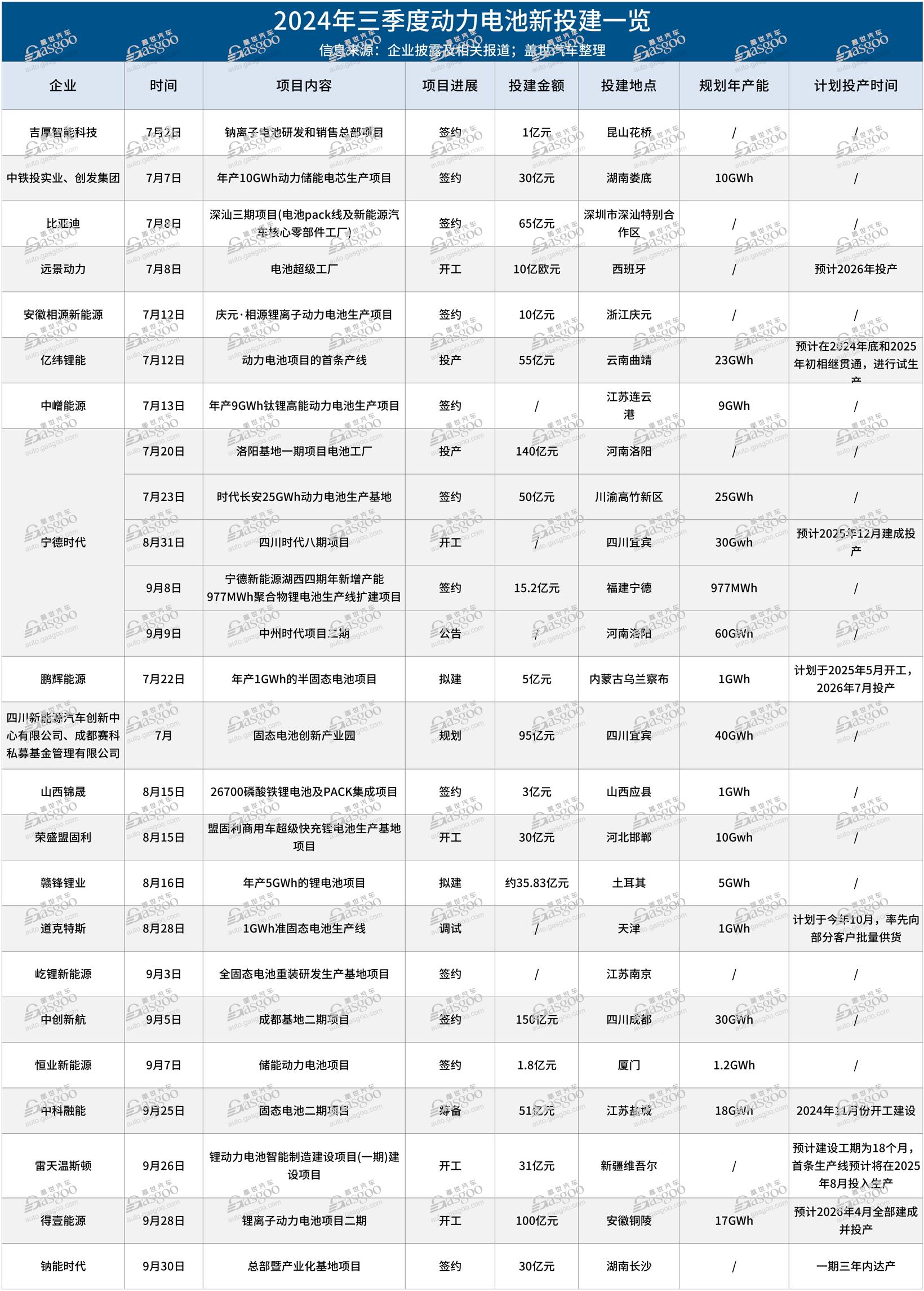 2024年三季度动力电池新投建项目一览：头部企业加速扩产，新型电池快速上量