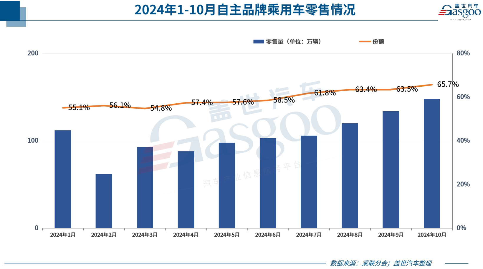 10月乘用车零售超226万辆，11月车市或现波动