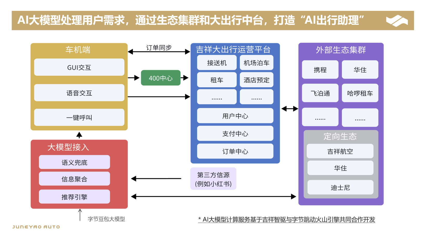 吉祥智驱：全新3D互动体验座舱及AI大模型应用的创新与实践