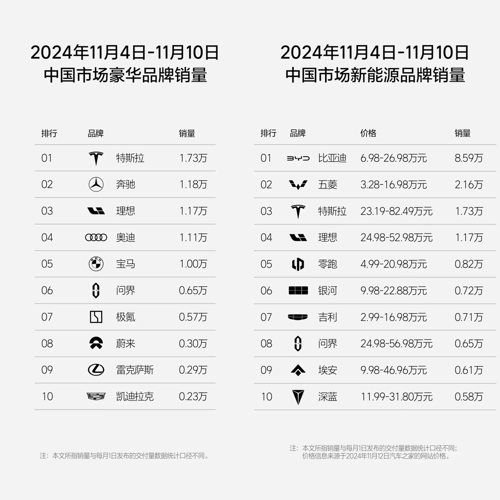 理想汽车第45周销量达1.17万辆