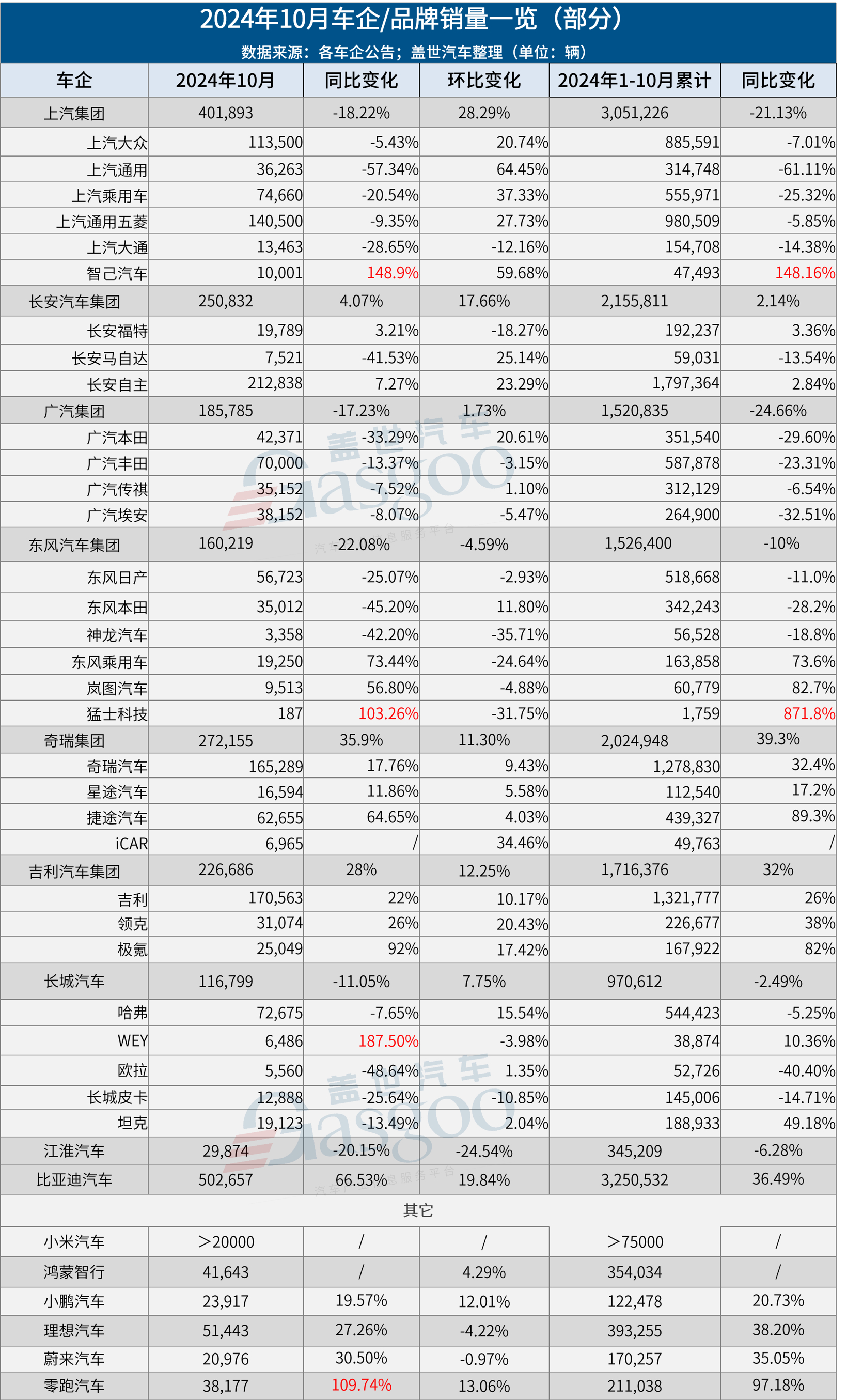 30家车企10月销量一览：比亚迪狂卖50万+，小米首破2万