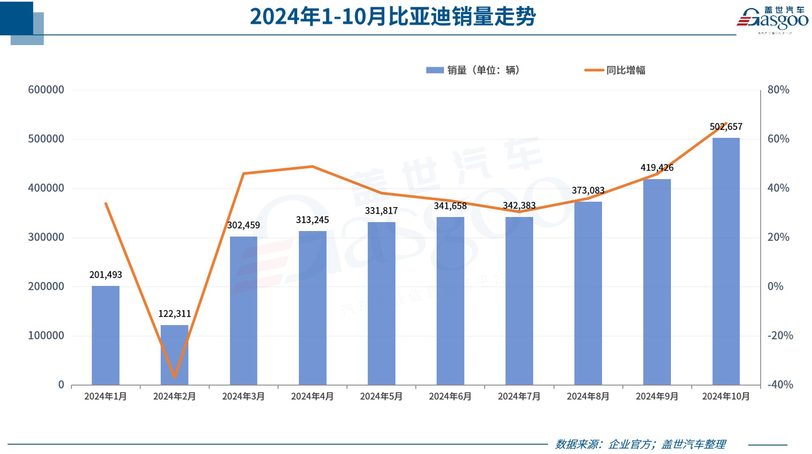 30家车企10月销量一览：比亚迪狂卖50万+，小米首破2万