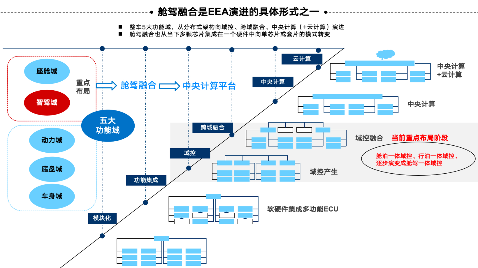 上汽大众：国产智驾芯片之路