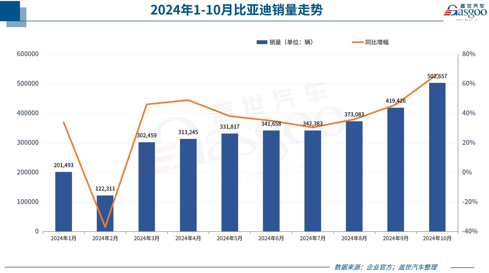 30家车企10月销量一览：比亚迪狂卖50万+，小米首破2万