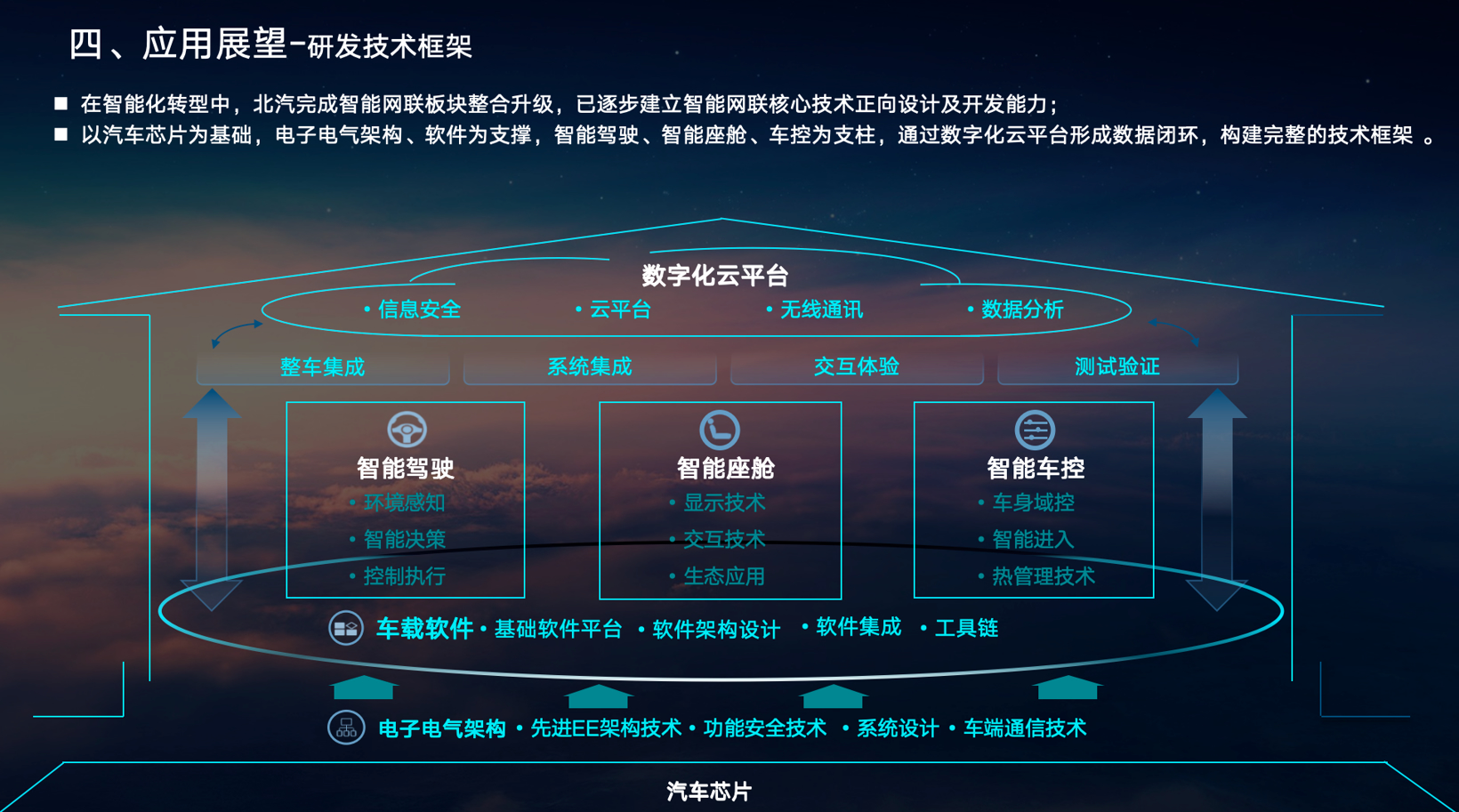 北汽研究总院：整车角度下车载芯片的需求与应用场景