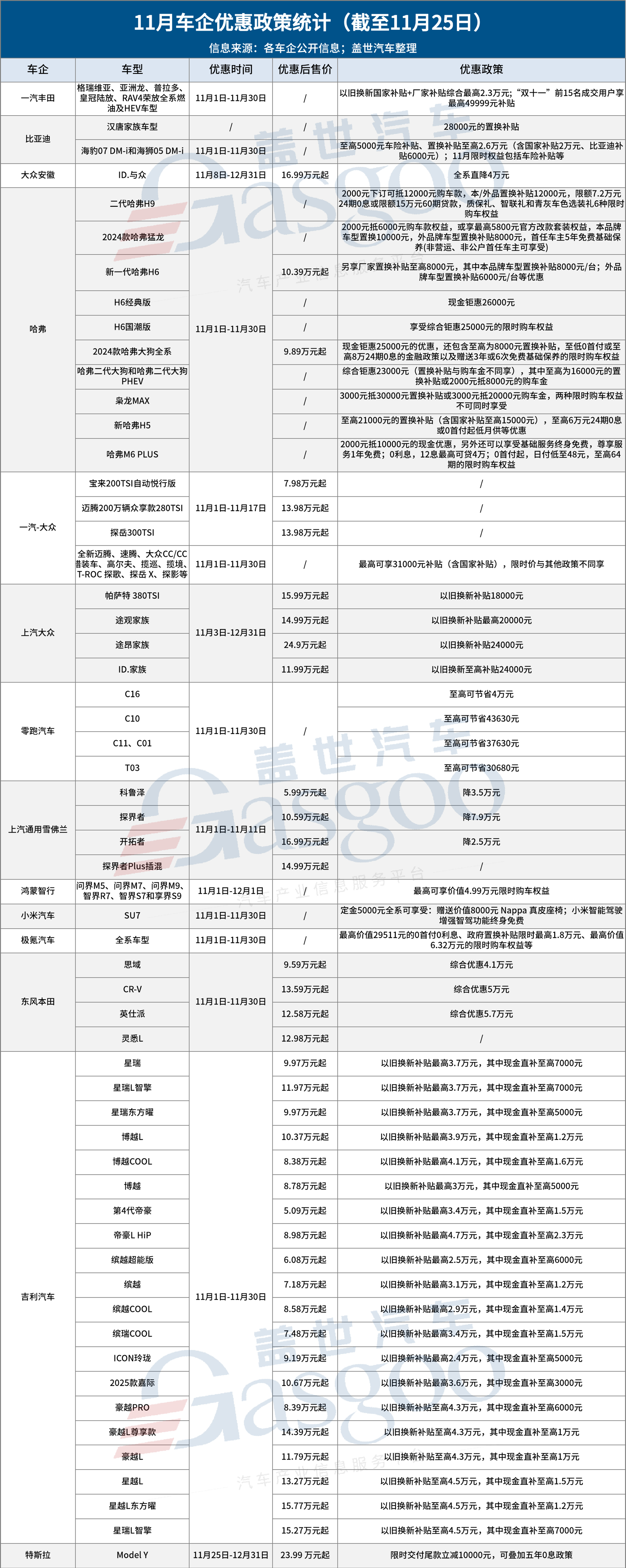 11月车市“价格战”持续升温，最高优惠达11万元