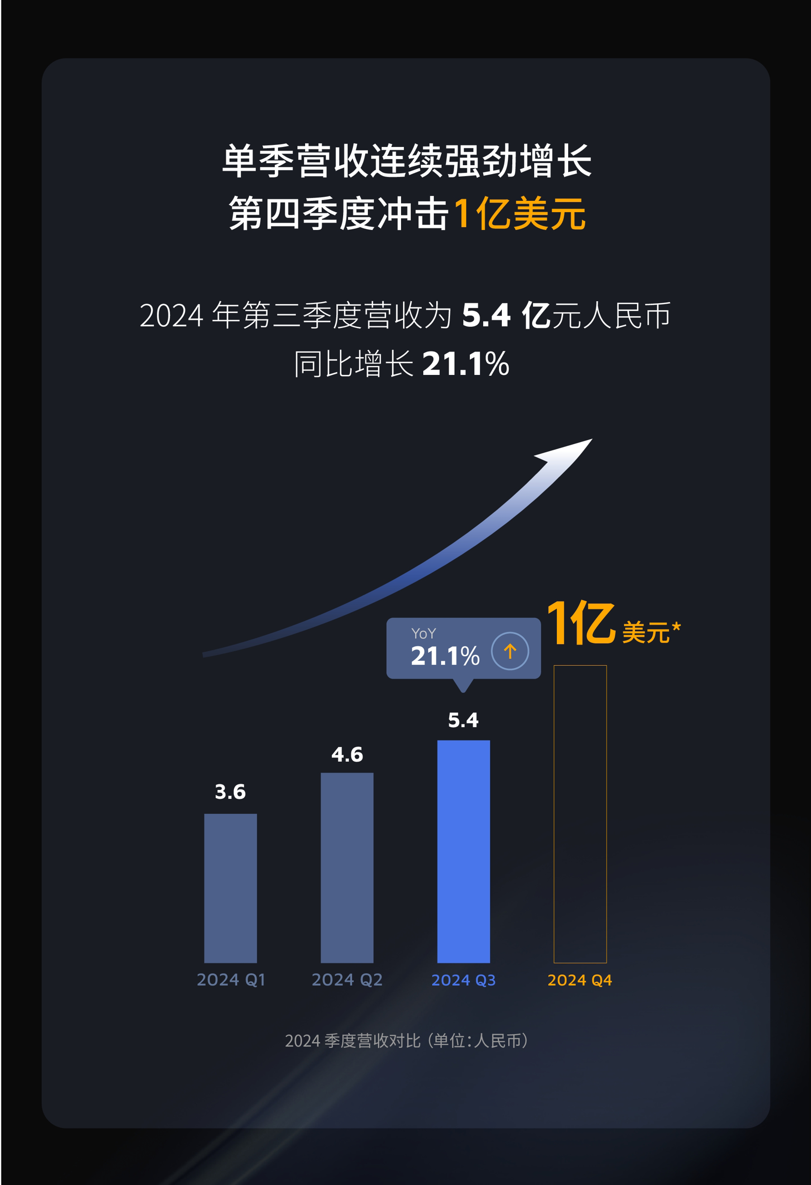 禾赛发布2024 Q3财报：Q3营收大超指引，预计实现Q4和24年全年盈利