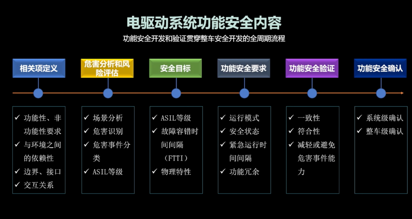 猛士汽车科技：电驱动控制系统功能安全设计