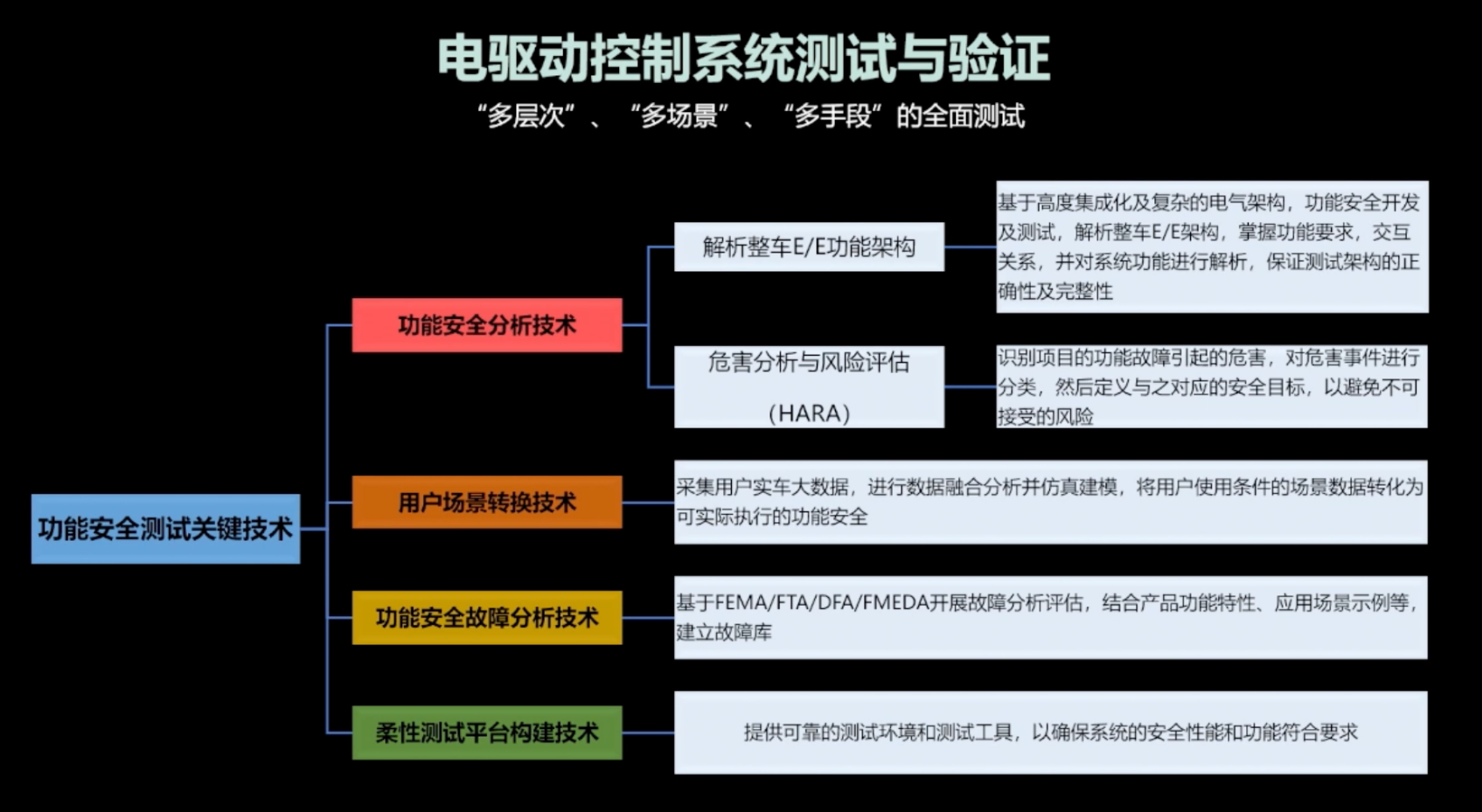 猛士汽车科技：电驱动控制系统功能安全设计