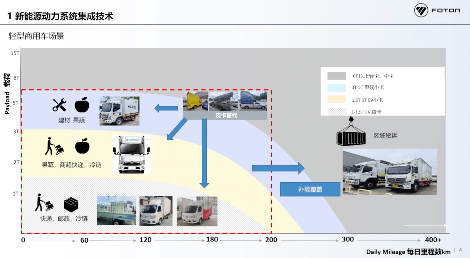 福田汽车：新能源商用车先进动力系统集成应用技术