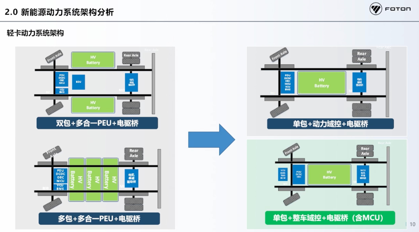 福田汽车：新能源商用车先进动力系统集成应用技术