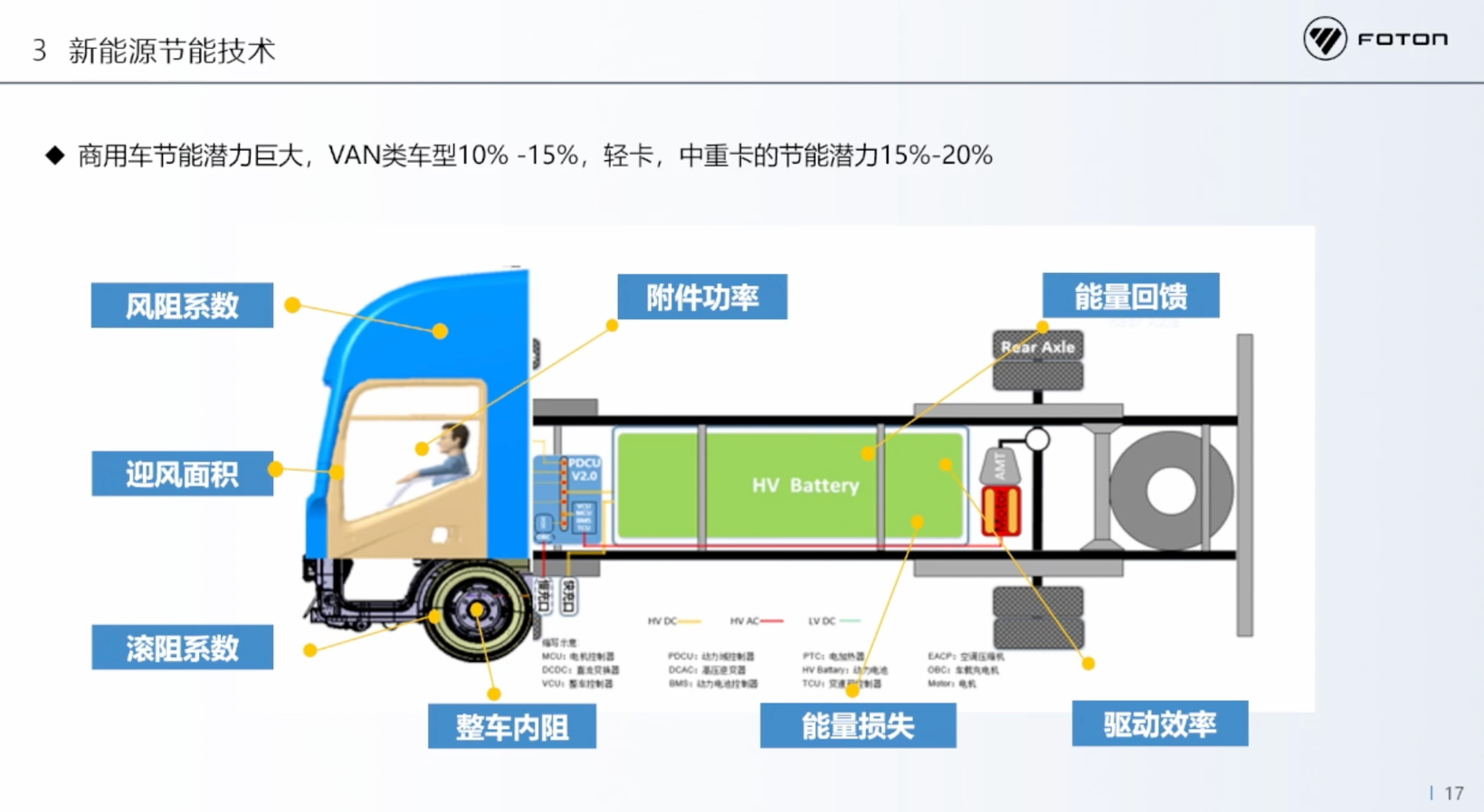 福田汽车：新能源商用车先进动力系统集成应用技术