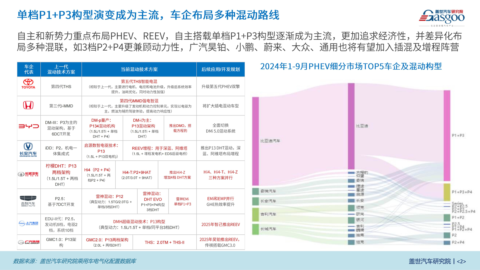 乘用车PHEV和REEV市场表现知多少：单档P1+P3构型演变为主流，车企布局多种混动路线