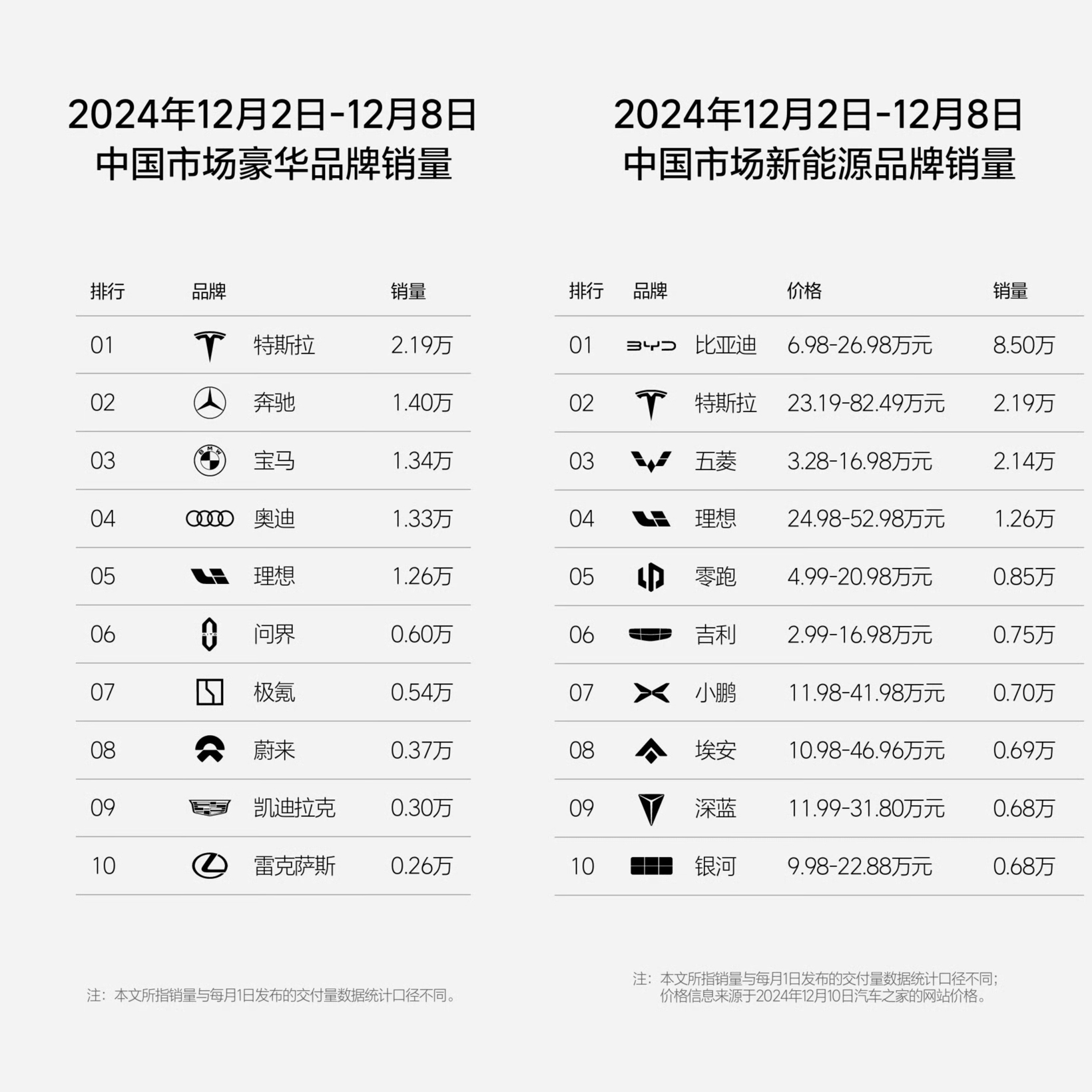 理想汽车第48周销量达1.26万辆