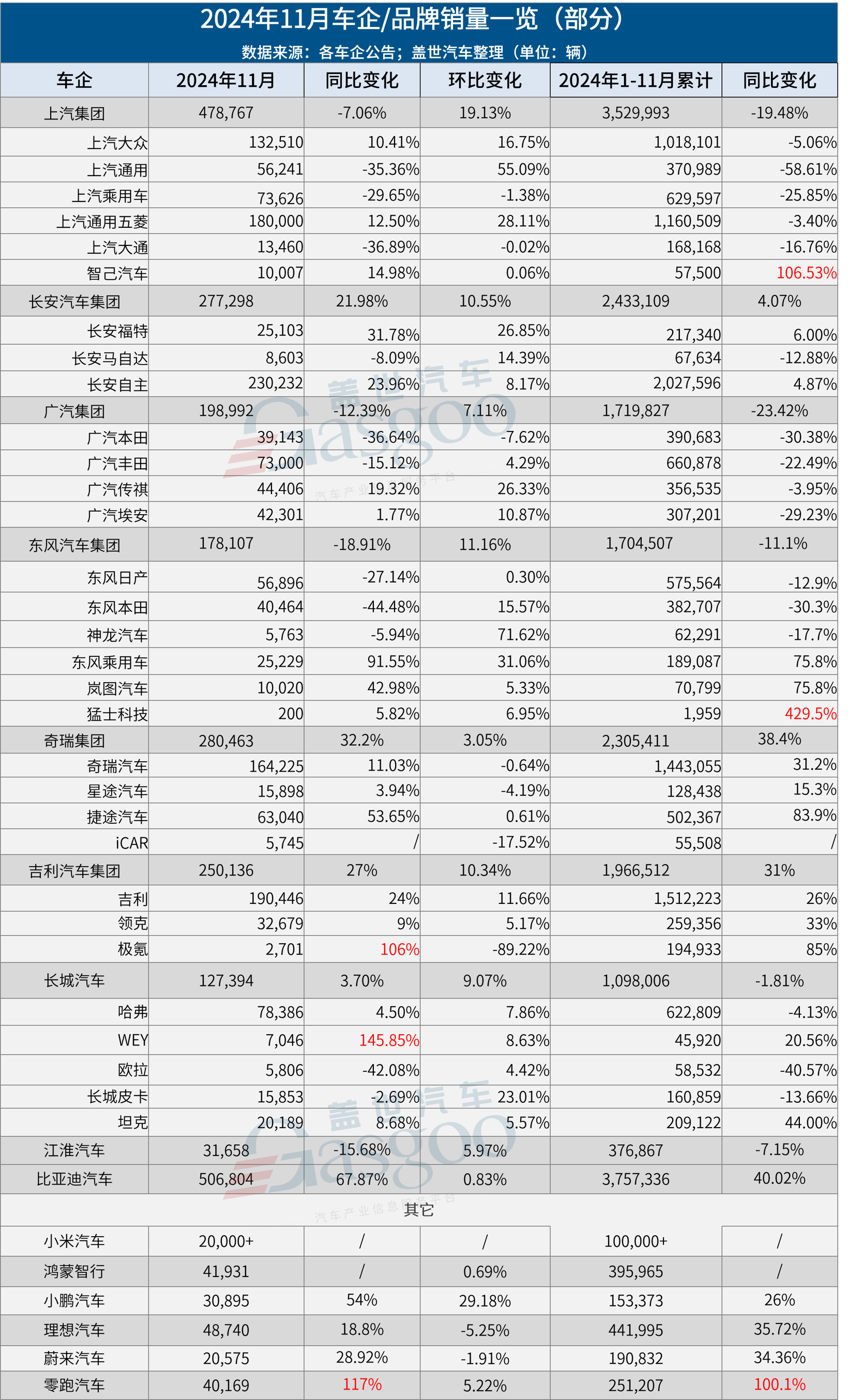 超30家车企11月销量一览：比亚迪又卖爆，合资也涨了