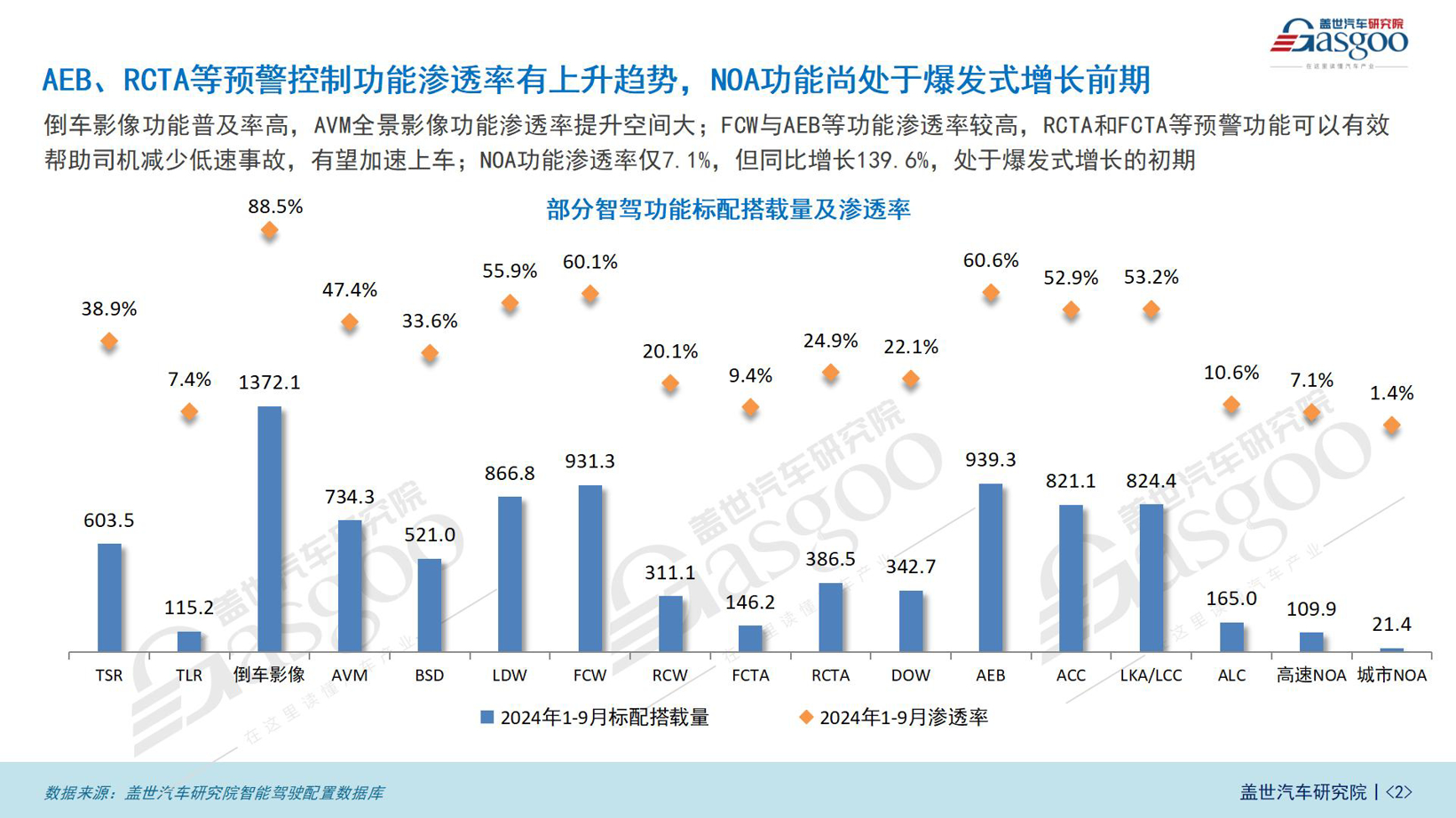 智驾市场（功能）知多少：ADAS市场持续增长，NOA功能加速上车