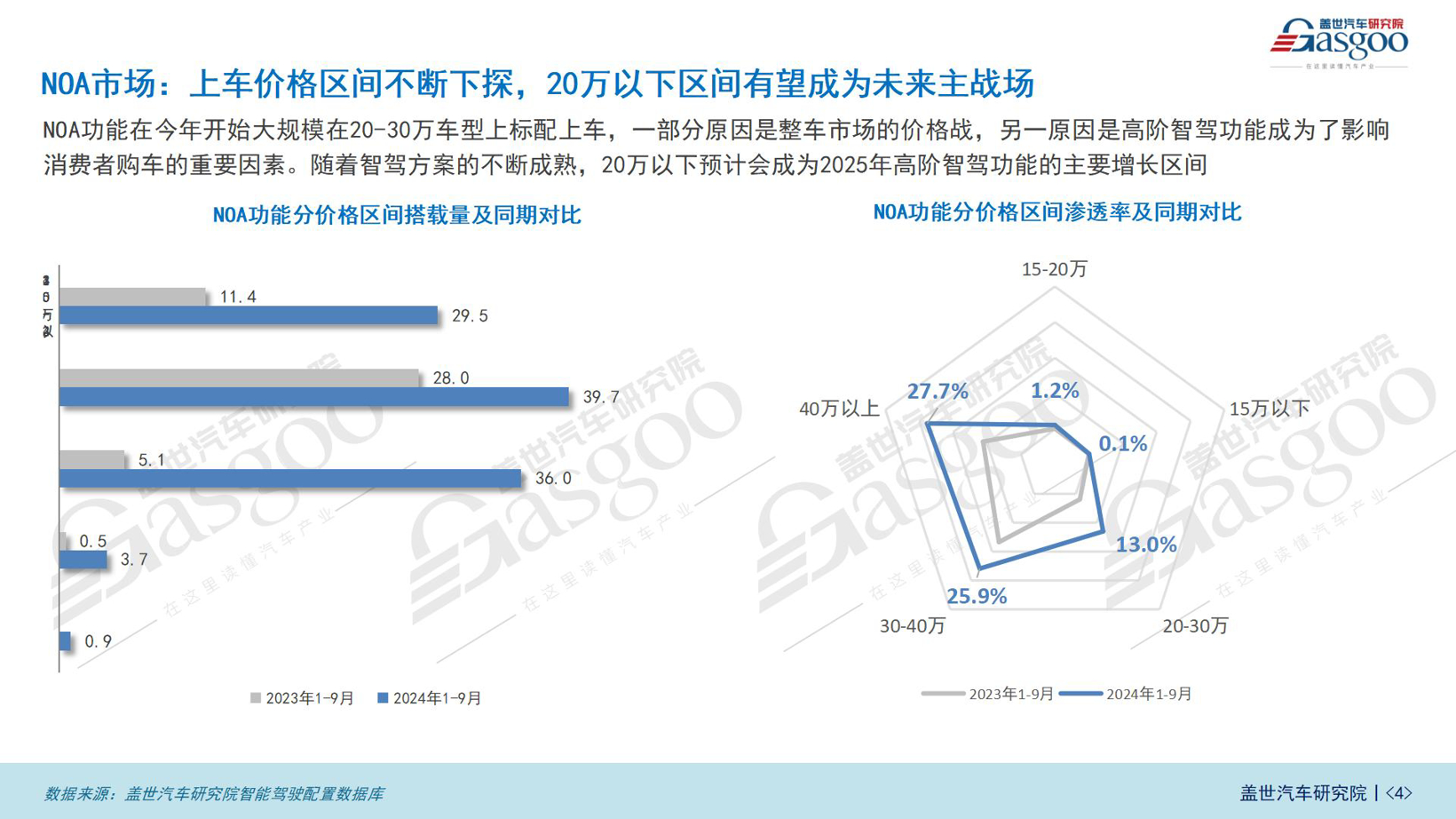 智驾市场（功能）知多少：ADAS市场持续增长，NOA功能加速上车